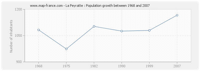 Population La Peyratte